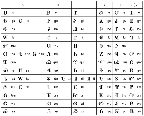 Cherokee syllabary in type format